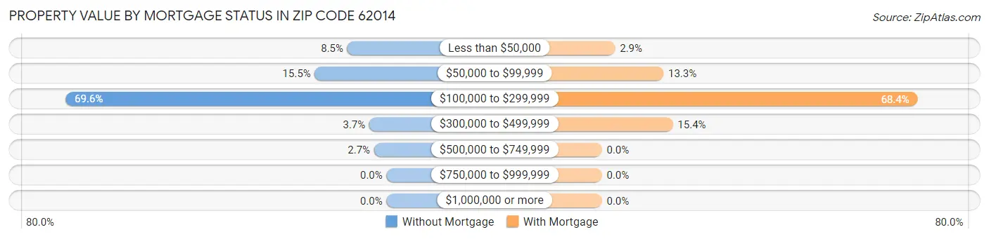 Property Value by Mortgage Status in Zip Code 62014