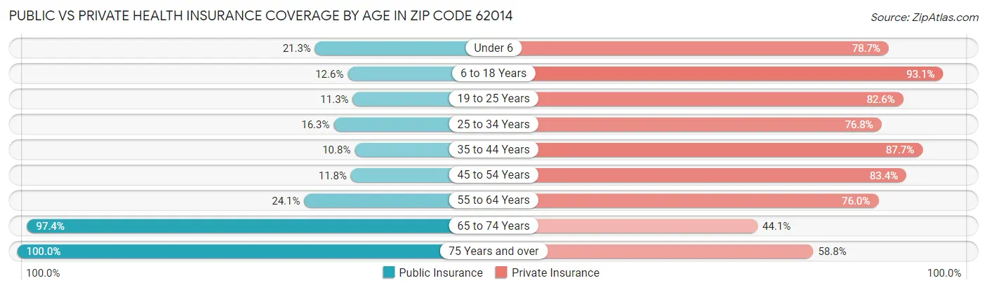 Public vs Private Health Insurance Coverage by Age in Zip Code 62014