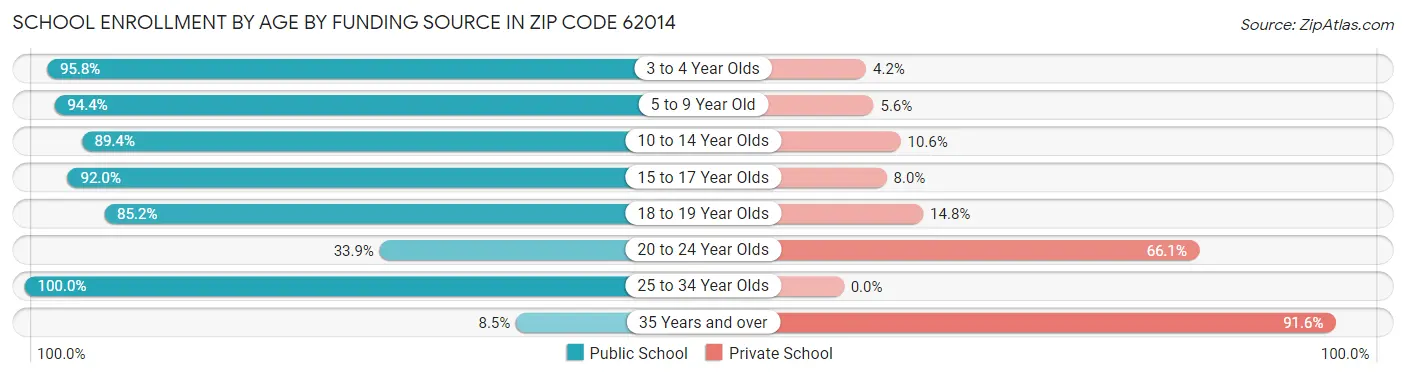 School Enrollment by Age by Funding Source in Zip Code 62014