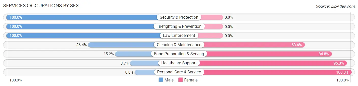 Services Occupations by Sex in Zip Code 62014