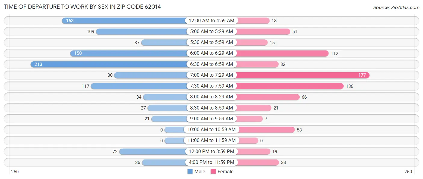 Time of Departure to Work by Sex in Zip Code 62014