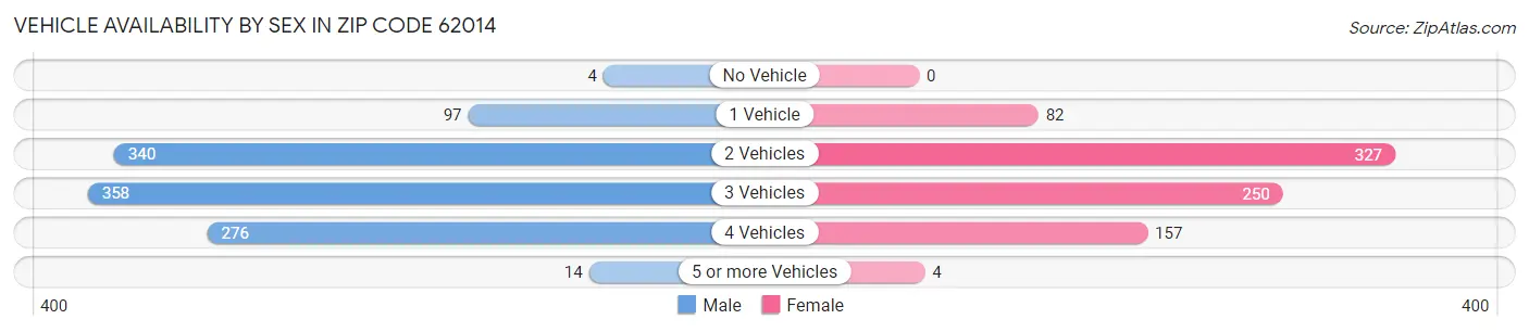 Vehicle Availability by Sex in Zip Code 62014