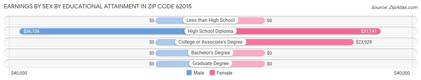 Earnings by Sex by Educational Attainment in Zip Code 62015