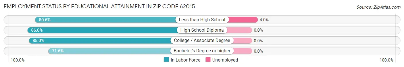 Employment Status by Educational Attainment in Zip Code 62015