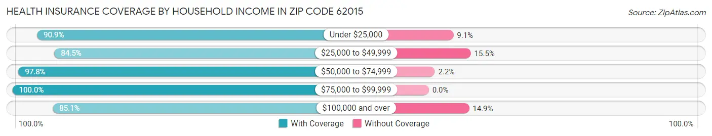 Health Insurance Coverage by Household Income in Zip Code 62015