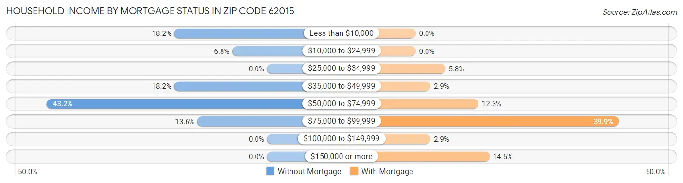 Household Income by Mortgage Status in Zip Code 62015