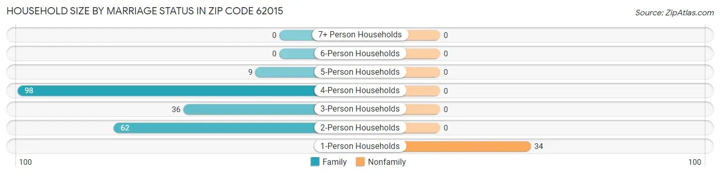 Household Size by Marriage Status in Zip Code 62015
