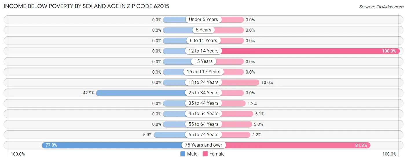 Income Below Poverty by Sex and Age in Zip Code 62015
