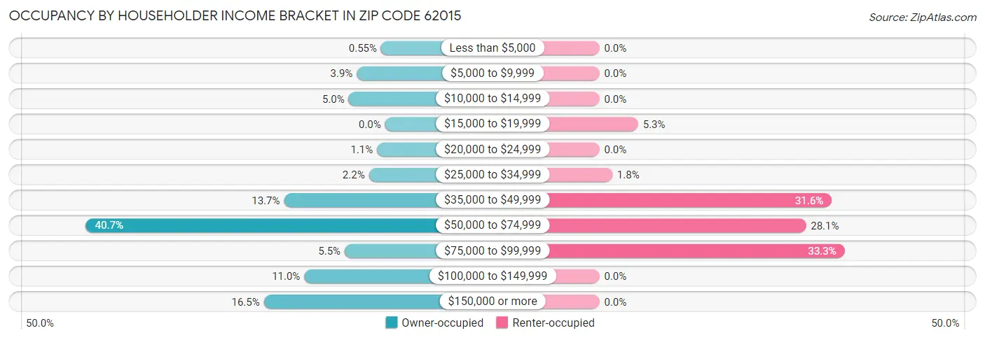 Occupancy by Householder Income Bracket in Zip Code 62015