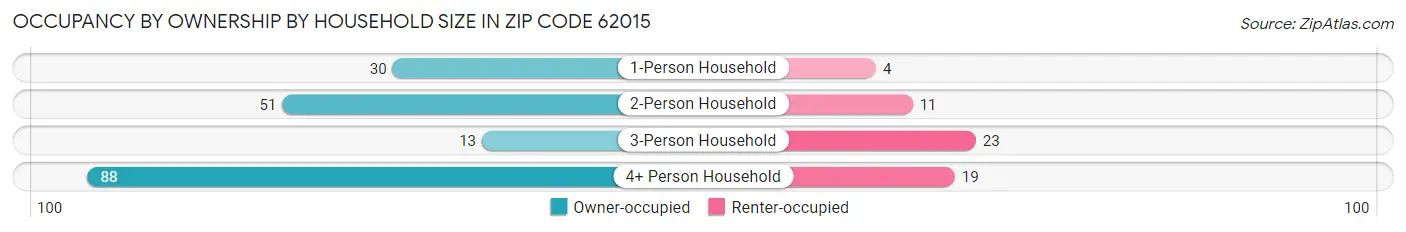 Occupancy by Ownership by Household Size in Zip Code 62015