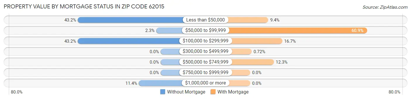 Property Value by Mortgage Status in Zip Code 62015