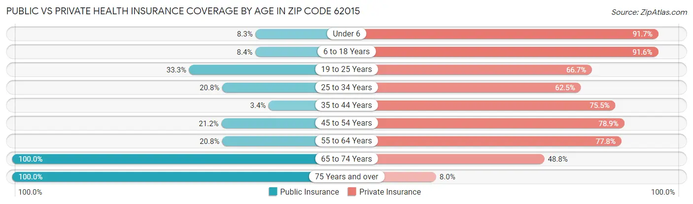 Public vs Private Health Insurance Coverage by Age in Zip Code 62015