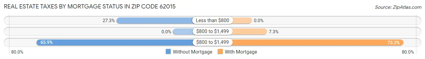 Real Estate Taxes by Mortgage Status in Zip Code 62015