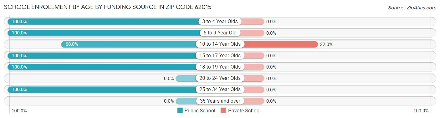 School Enrollment by Age by Funding Source in Zip Code 62015