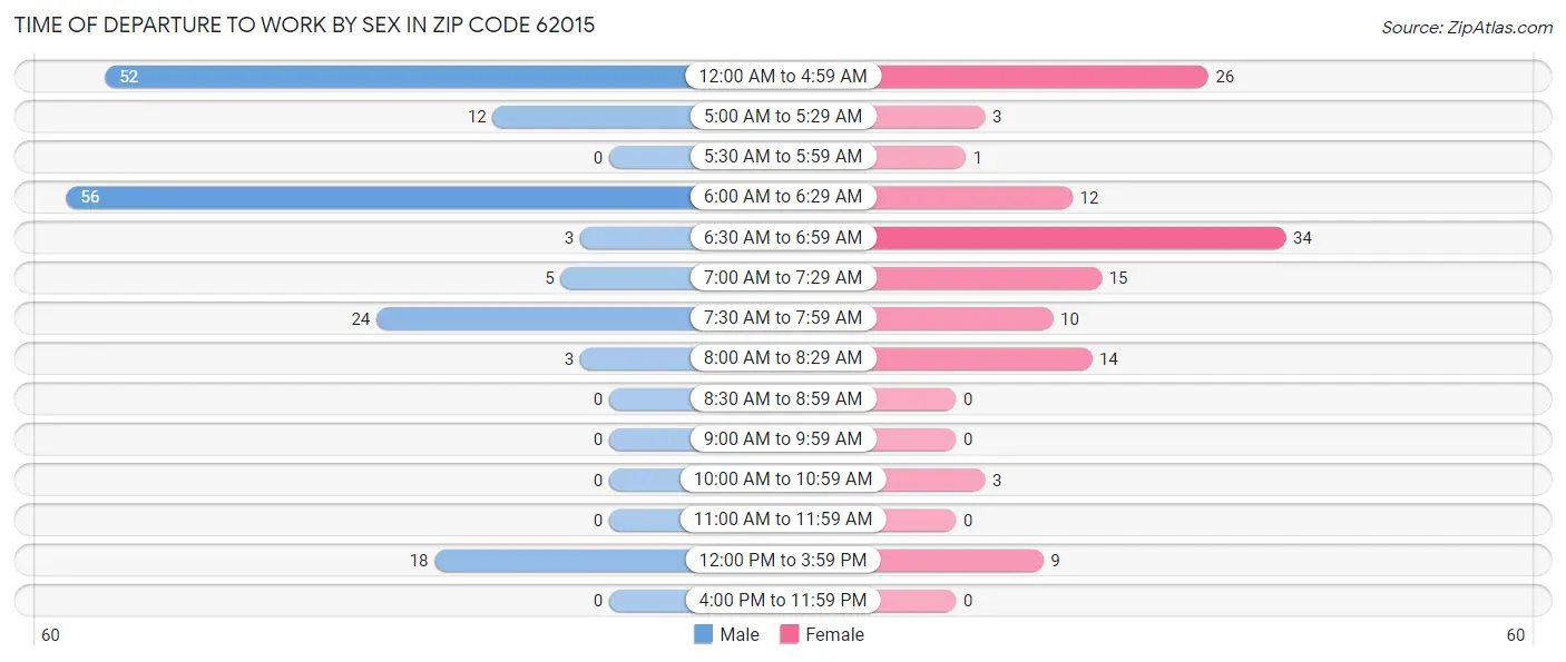 Time of Departure to Work by Sex in Zip Code 62015