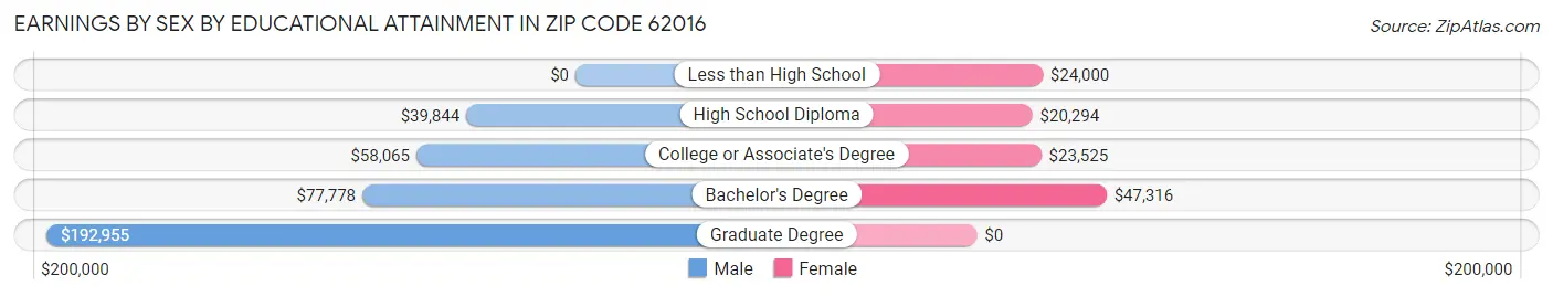 Earnings by Sex by Educational Attainment in Zip Code 62016