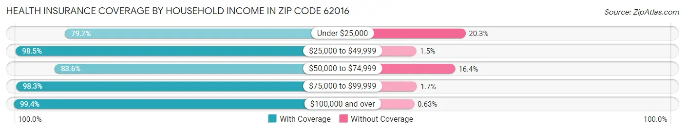 Health Insurance Coverage by Household Income in Zip Code 62016