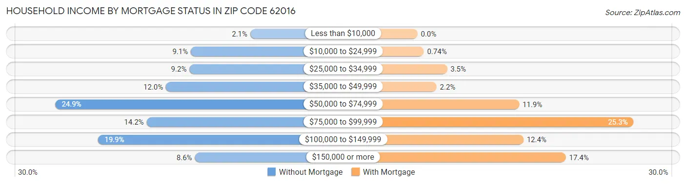 Household Income by Mortgage Status in Zip Code 62016