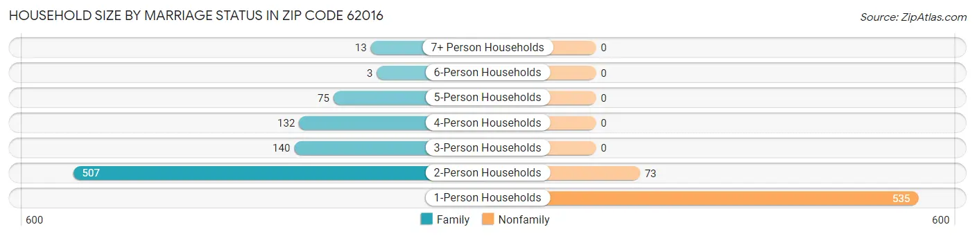 Household Size by Marriage Status in Zip Code 62016