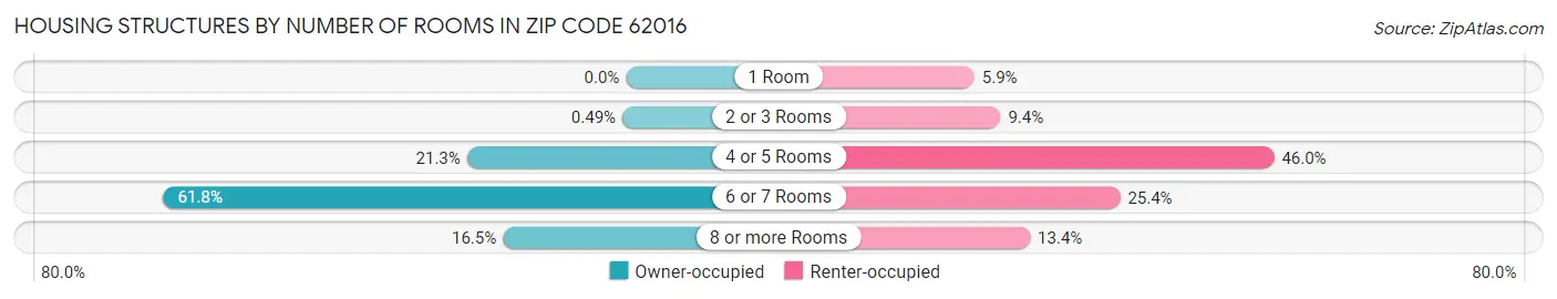 Housing Structures by Number of Rooms in Zip Code 62016