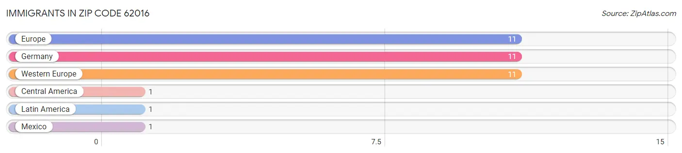 Immigrants in Zip Code 62016