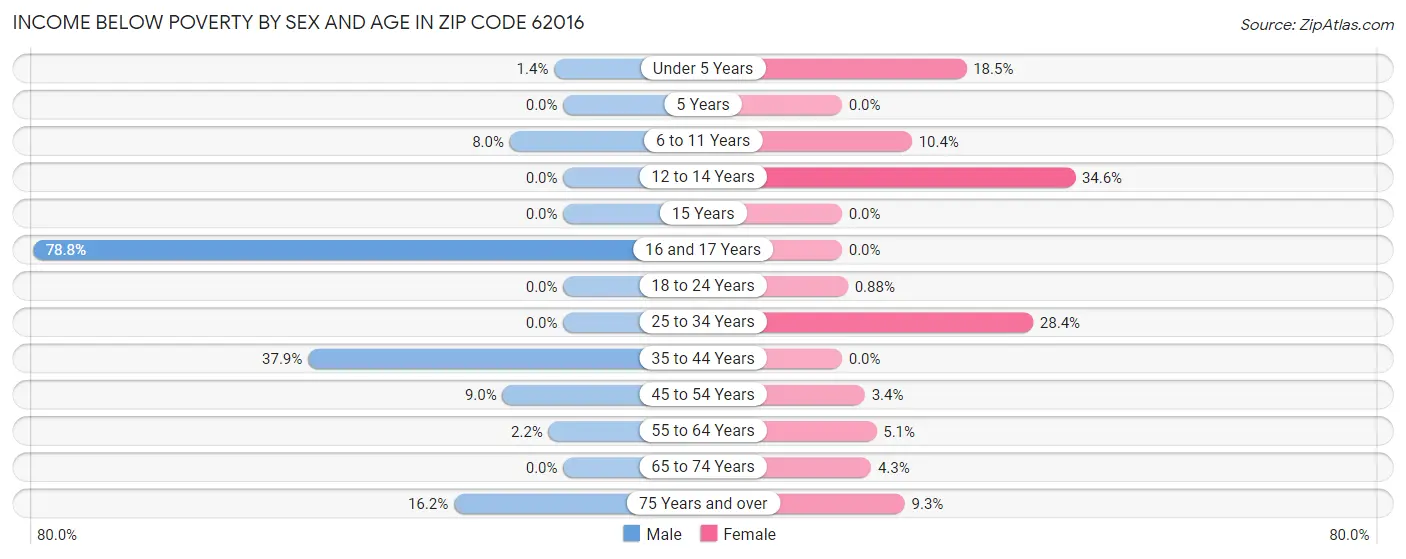 Income Below Poverty by Sex and Age in Zip Code 62016