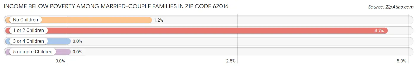 Income Below Poverty Among Married-Couple Families in Zip Code 62016