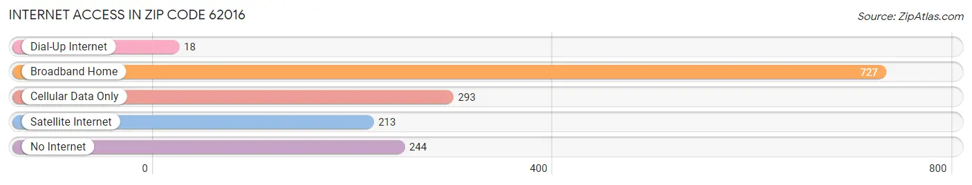 Internet Access in Zip Code 62016