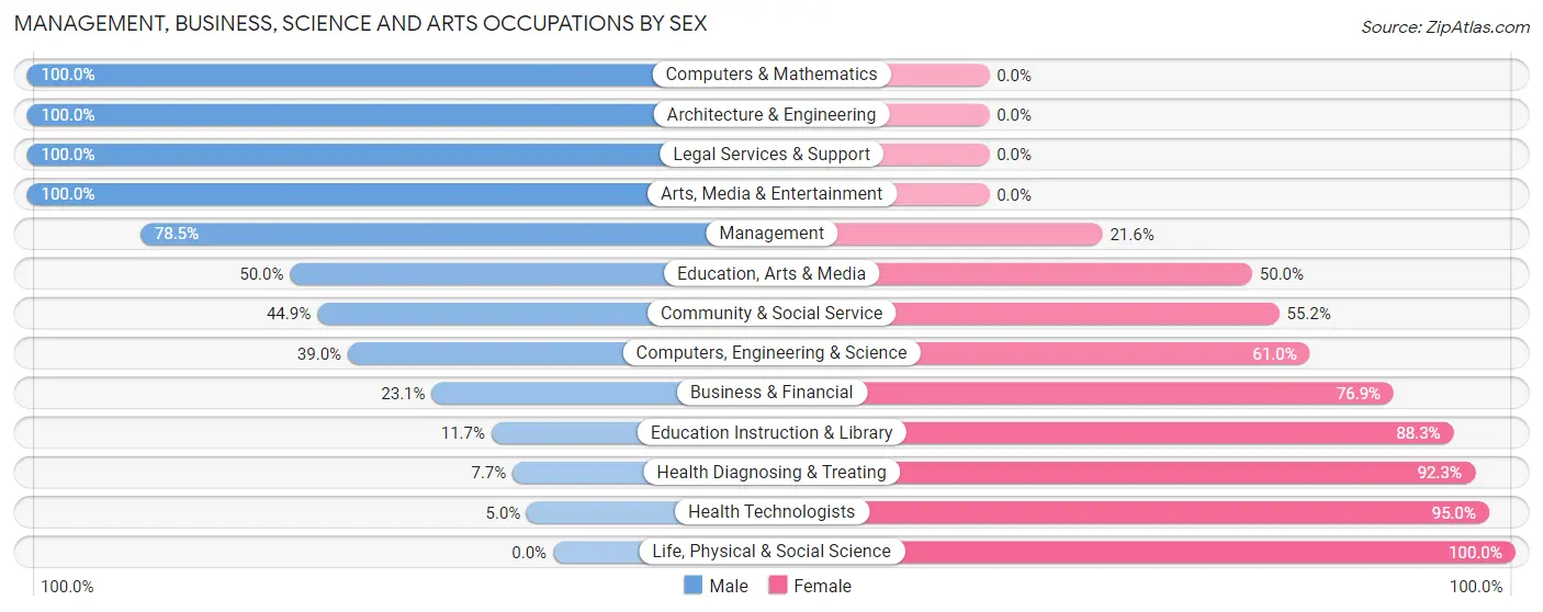 Management, Business, Science and Arts Occupations by Sex in Zip Code 62016