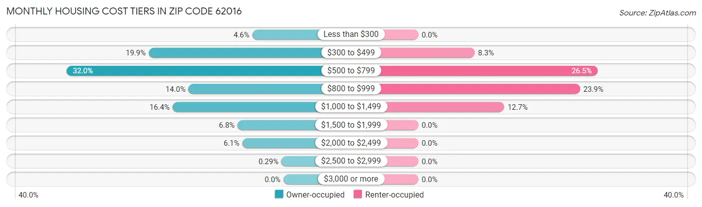 Monthly Housing Cost Tiers in Zip Code 62016