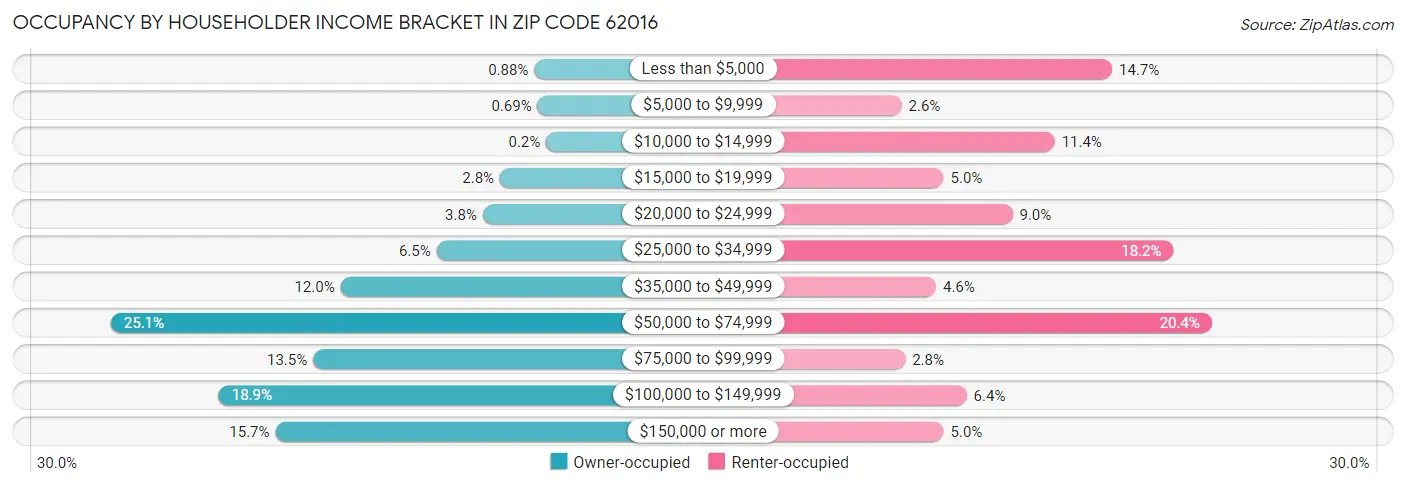 Occupancy by Householder Income Bracket in Zip Code 62016