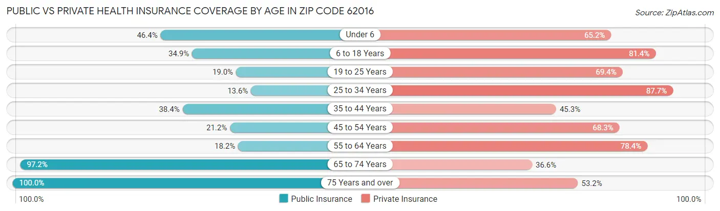 Public vs Private Health Insurance Coverage by Age in Zip Code 62016