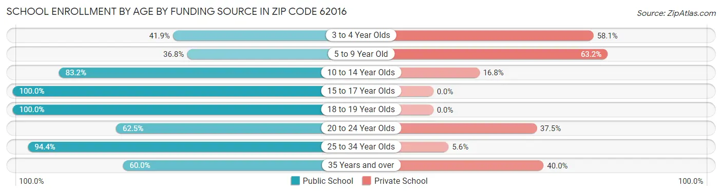 School Enrollment by Age by Funding Source in Zip Code 62016