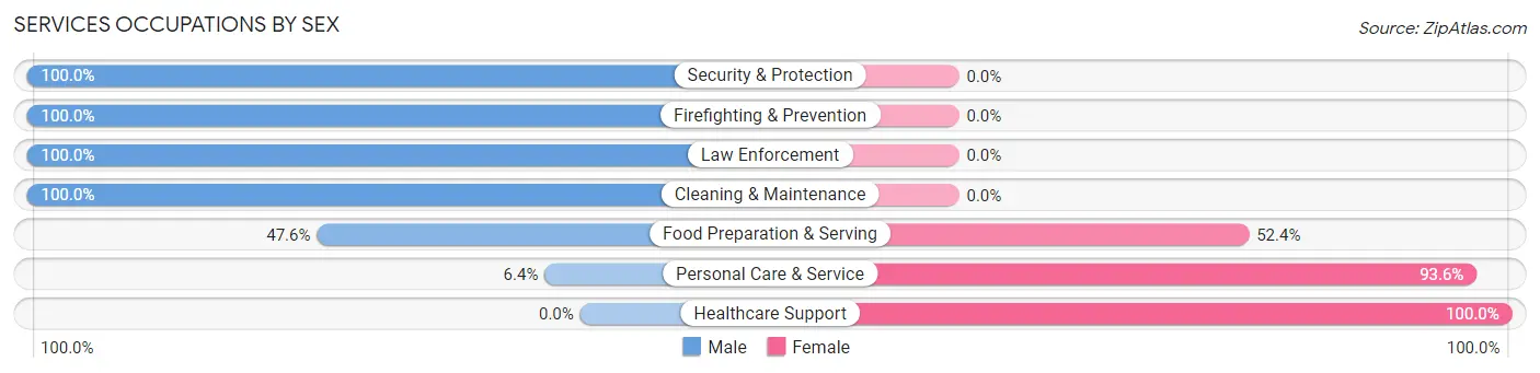 Services Occupations by Sex in Zip Code 62016