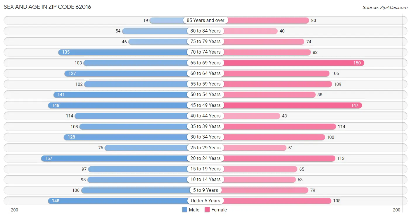 Sex and Age in Zip Code 62016