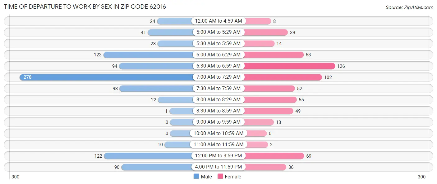 Time of Departure to Work by Sex in Zip Code 62016