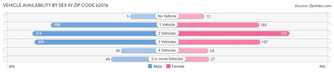 Vehicle Availability by Sex in Zip Code 62016