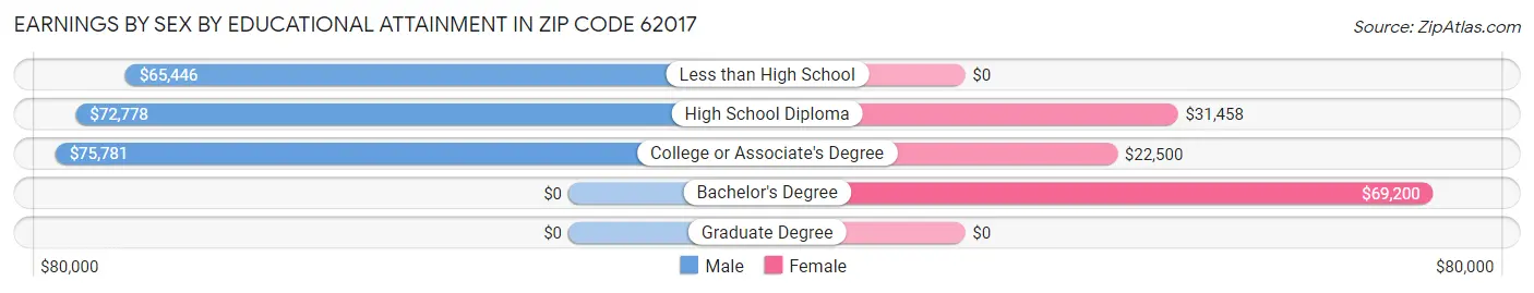 Earnings by Sex by Educational Attainment in Zip Code 62017
