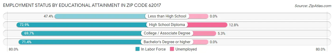 Employment Status by Educational Attainment in Zip Code 62017