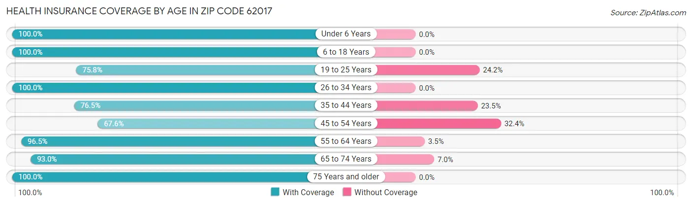 Health Insurance Coverage by Age in Zip Code 62017