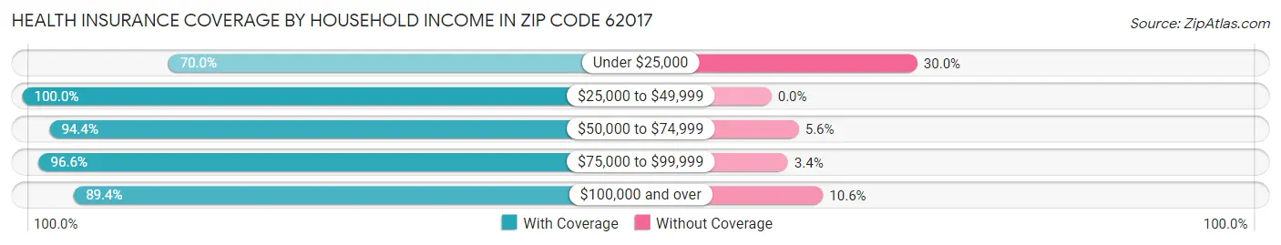 Health Insurance Coverage by Household Income in Zip Code 62017
