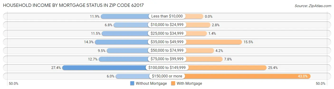 Household Income by Mortgage Status in Zip Code 62017
