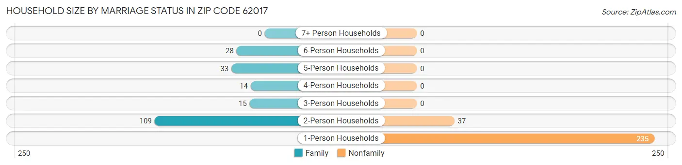 Household Size by Marriage Status in Zip Code 62017