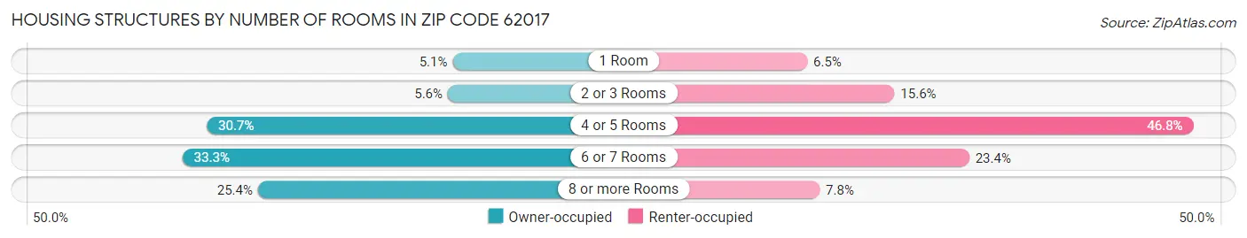 Housing Structures by Number of Rooms in Zip Code 62017