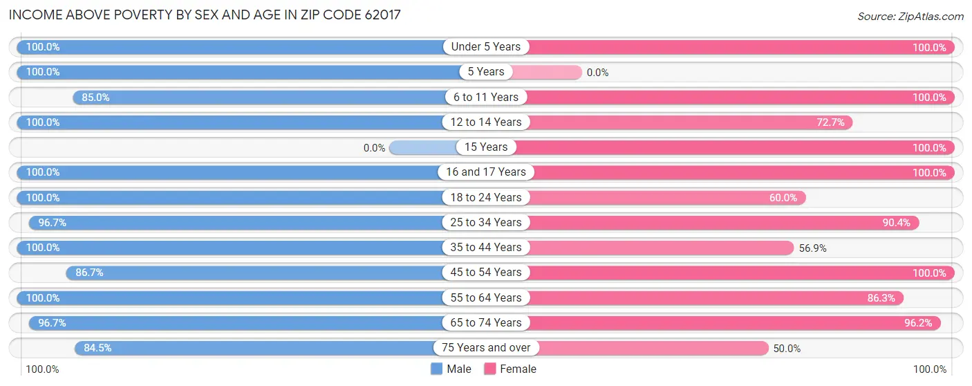 Income Above Poverty by Sex and Age in Zip Code 62017