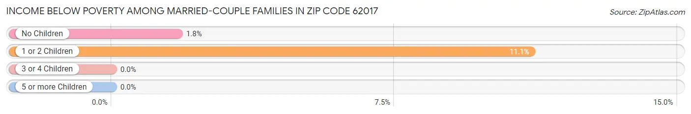Income Below Poverty Among Married-Couple Families in Zip Code 62017