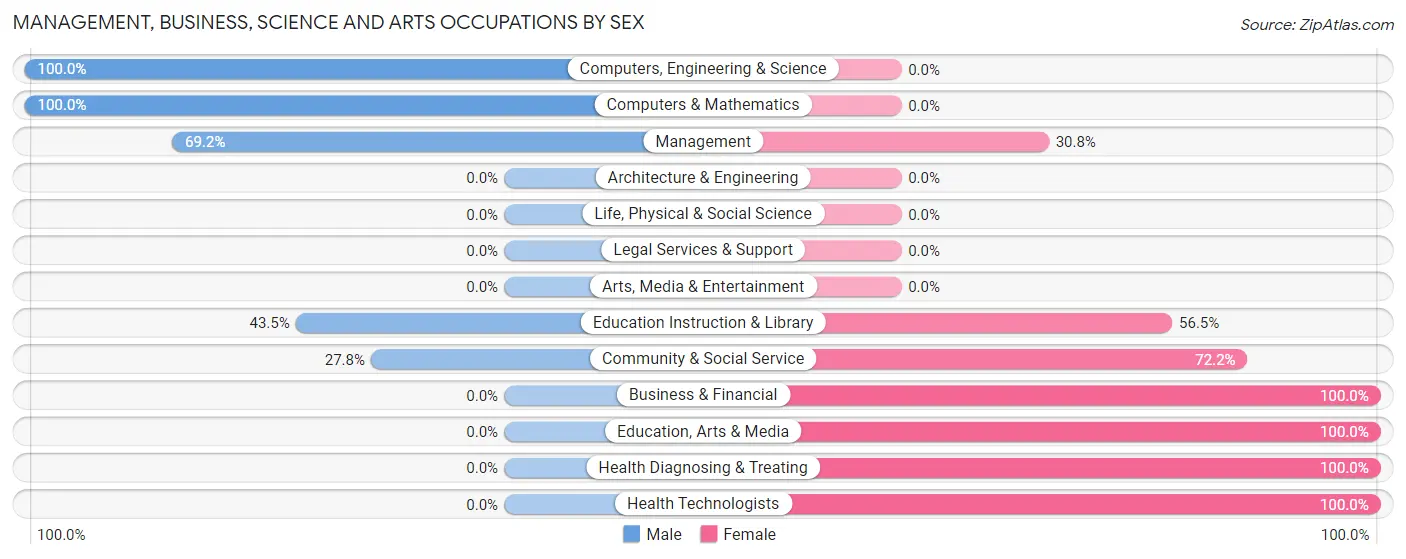 Management, Business, Science and Arts Occupations by Sex in Zip Code 62017