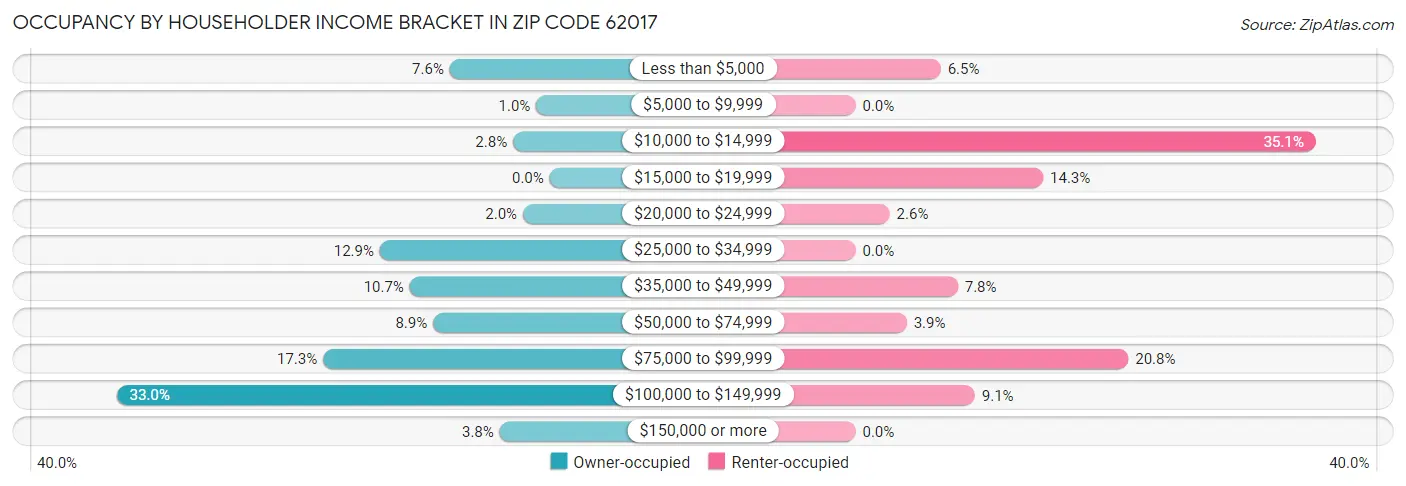 Occupancy by Householder Income Bracket in Zip Code 62017