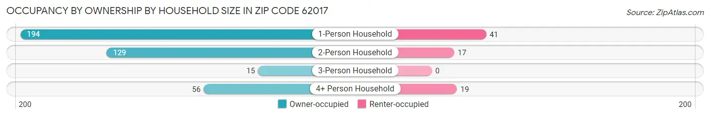 Occupancy by Ownership by Household Size in Zip Code 62017
