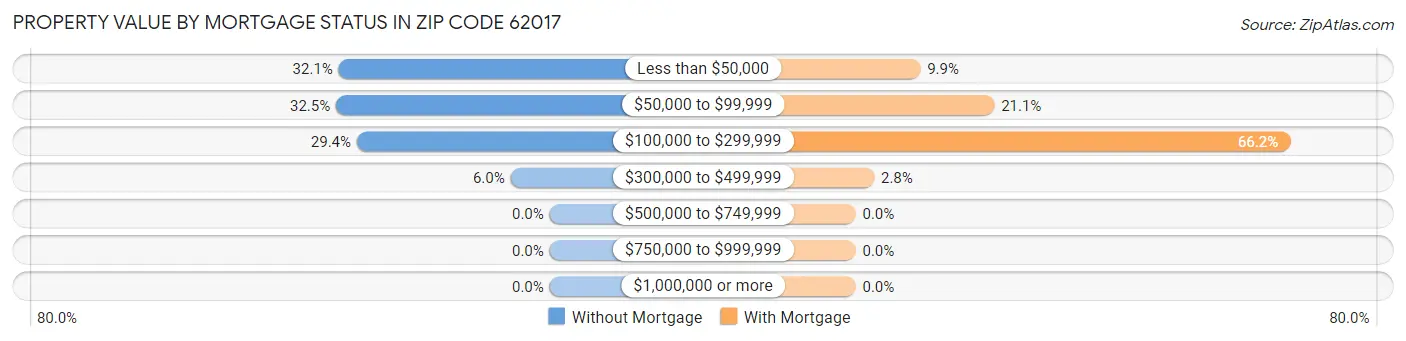 Property Value by Mortgage Status in Zip Code 62017